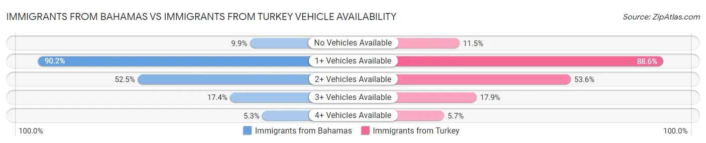 Immigrants from Bahamas vs Immigrants from Turkey Vehicle Availability