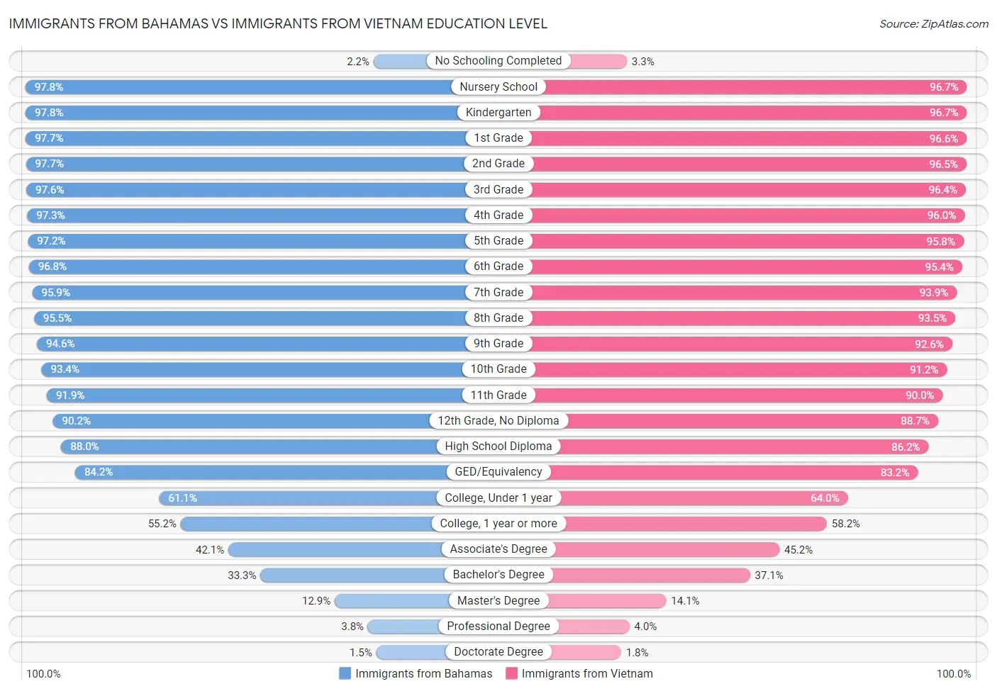 Immigrants from Bahamas vs Immigrants from Vietnam Education Level