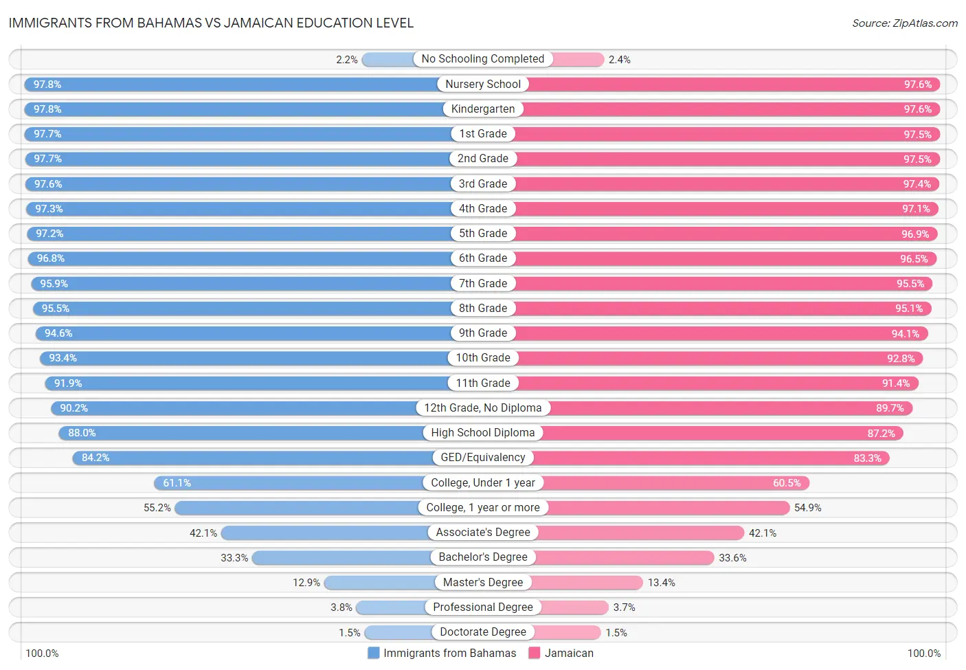 Immigrants from Bahamas vs Jamaican Education Level