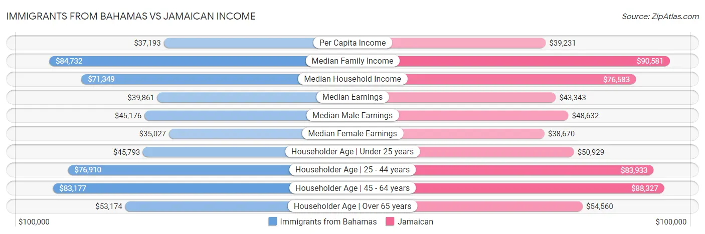 Immigrants from Bahamas vs Jamaican Income