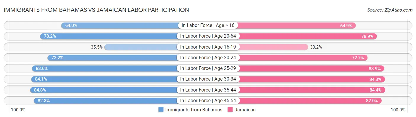 Immigrants from Bahamas vs Jamaican Labor Participation