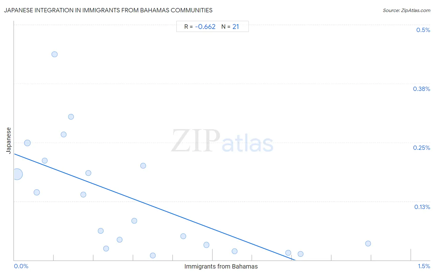 Immigrants from Bahamas Integration in Japanese Communities