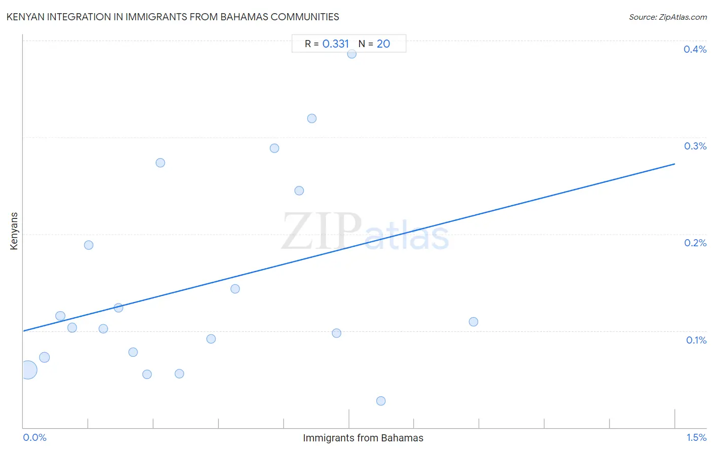 Immigrants from Bahamas Integration in Kenyan Communities