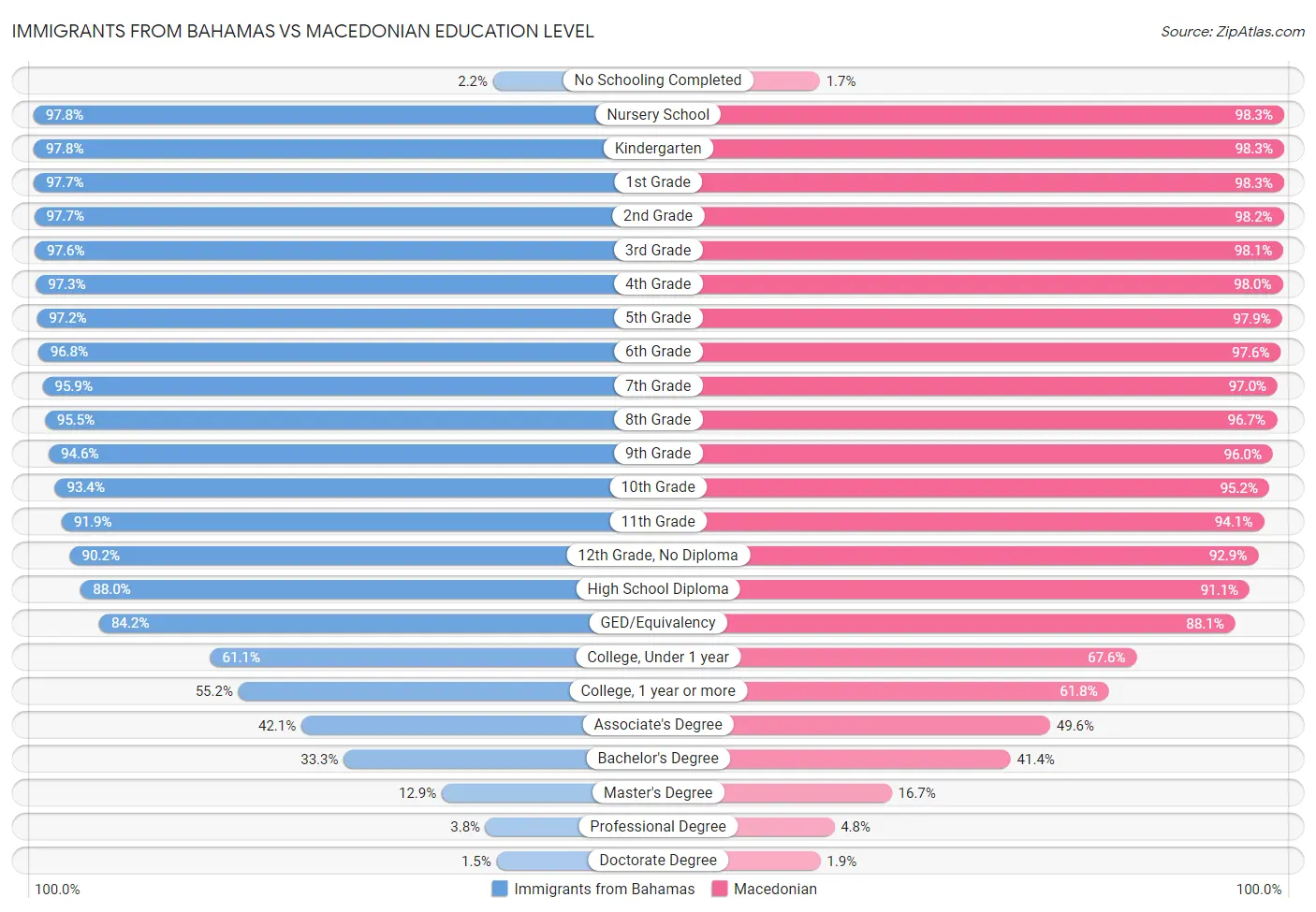 Immigrants from Bahamas vs Macedonian Education Level