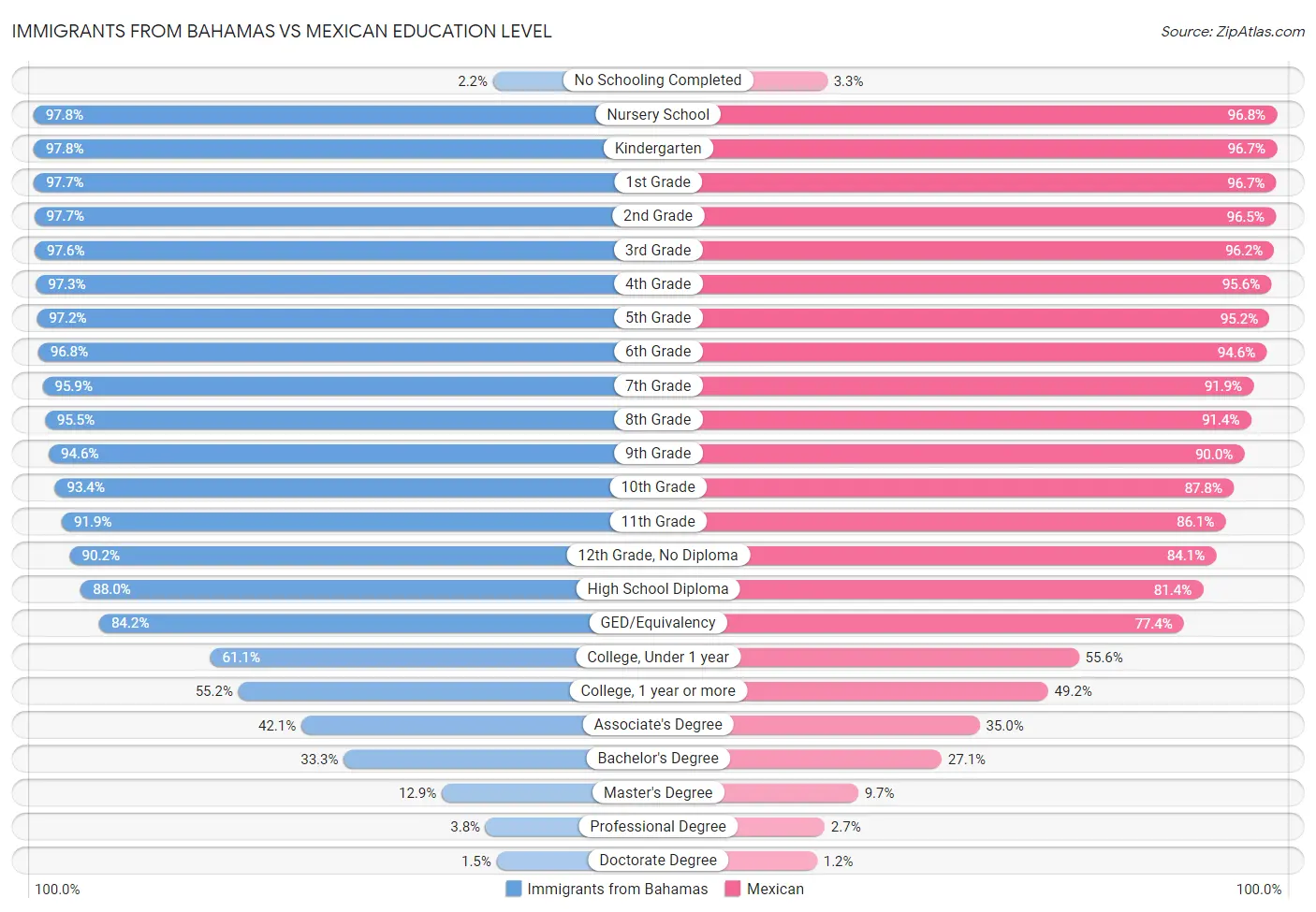 Immigrants from Bahamas vs Mexican Education Level