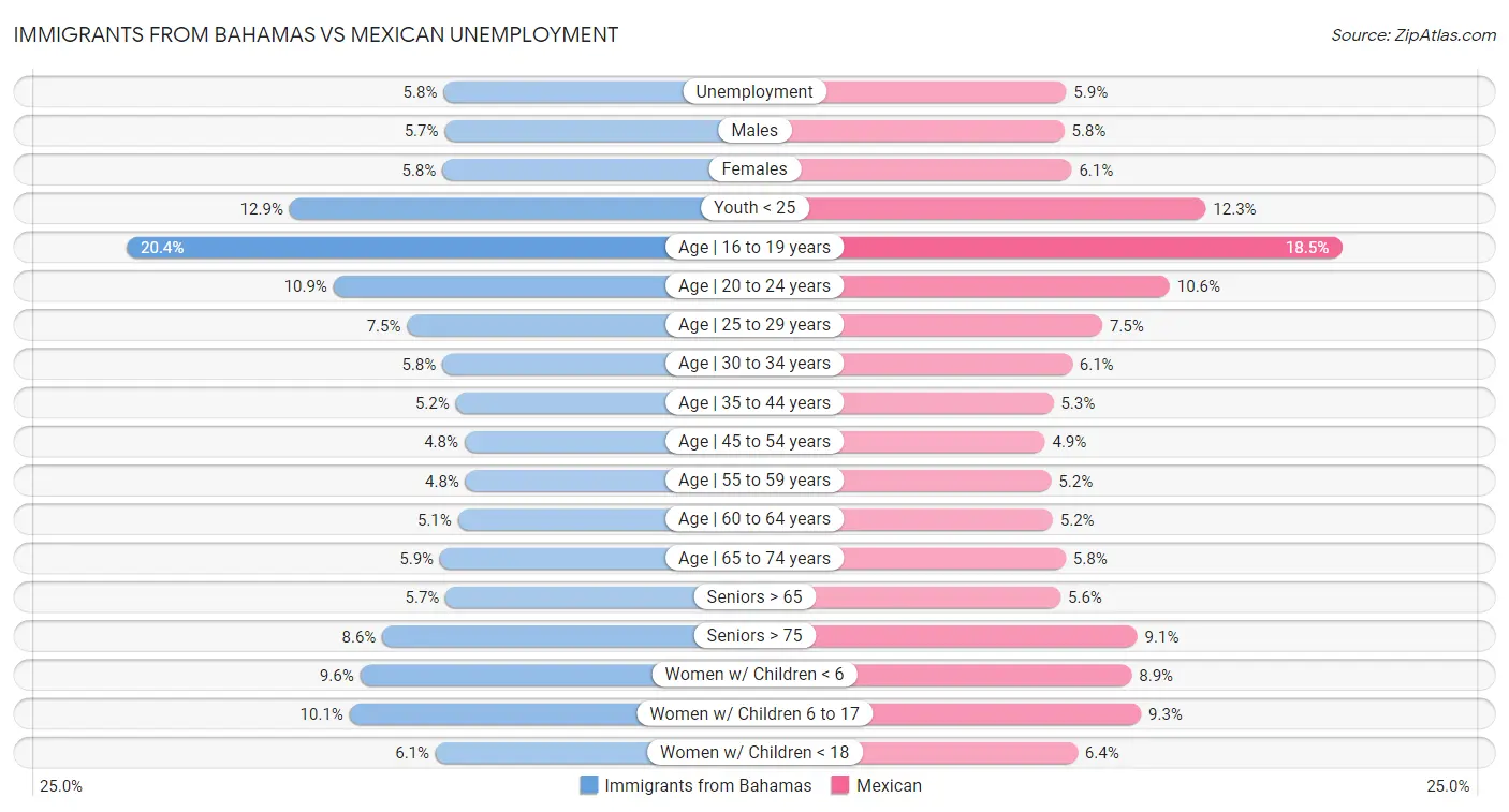 Immigrants from Bahamas vs Mexican Unemployment