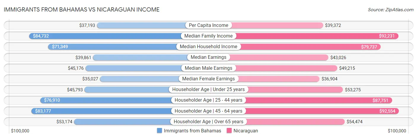 Immigrants from Bahamas vs Nicaraguan Income