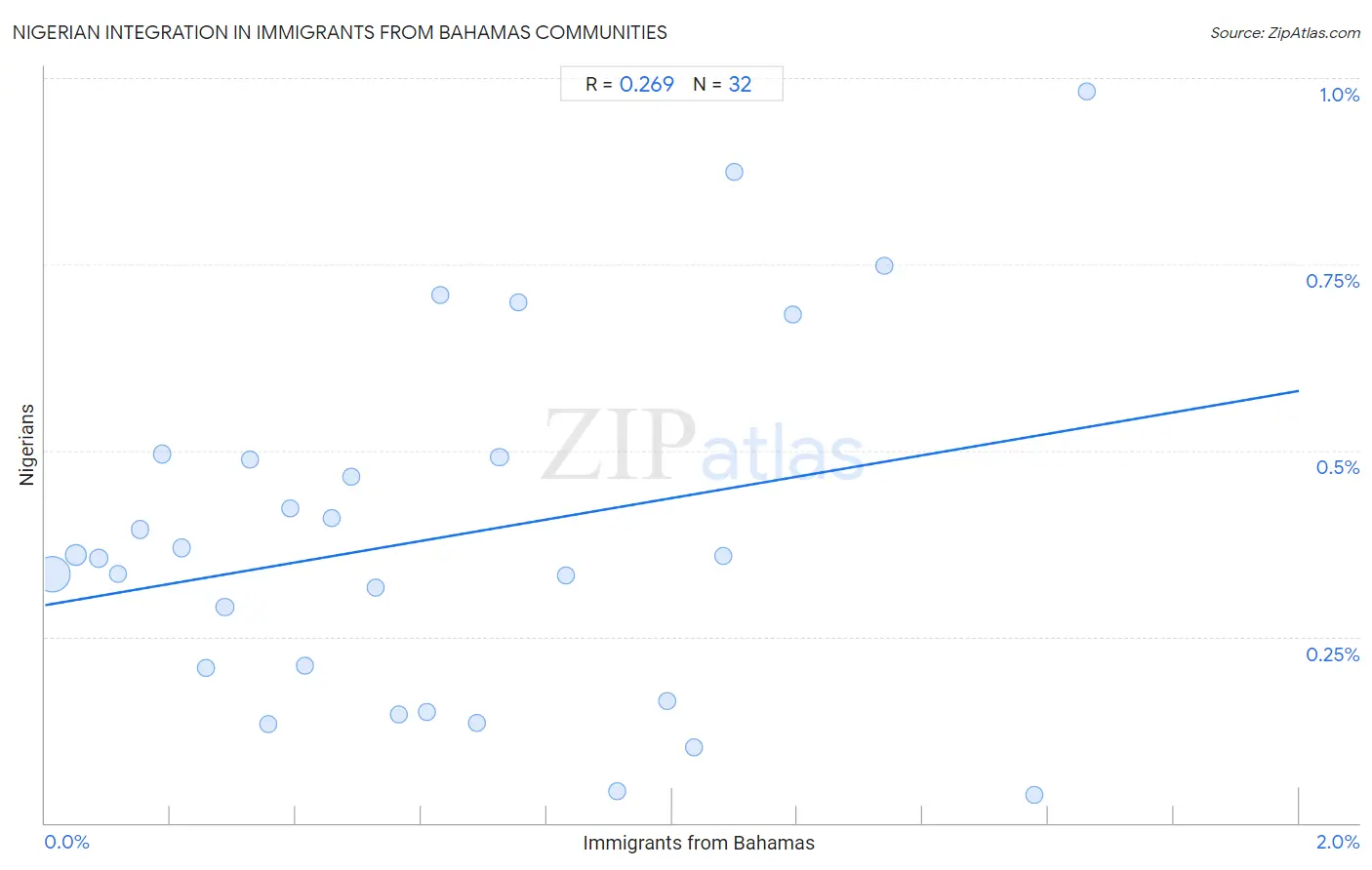 Immigrants from Bahamas Integration in Nigerian Communities