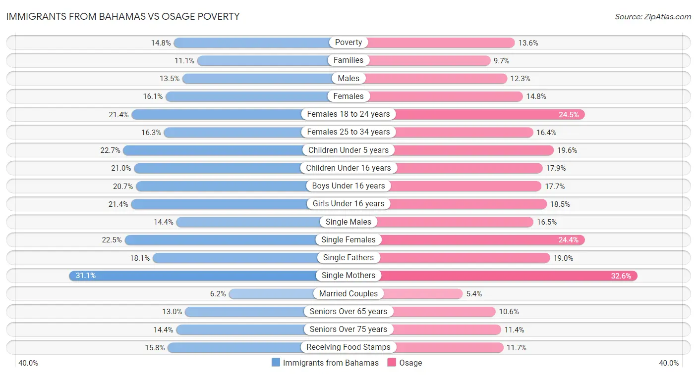 Immigrants from Bahamas vs Osage Poverty