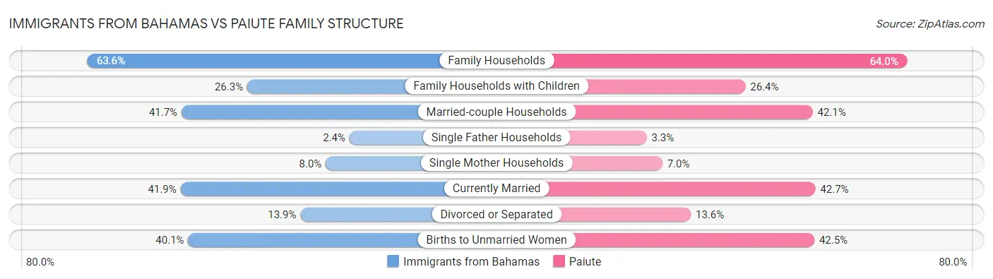 Immigrants from Bahamas vs Paiute Family Structure