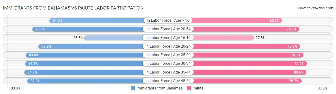 Immigrants from Bahamas vs Paiute Labor Participation