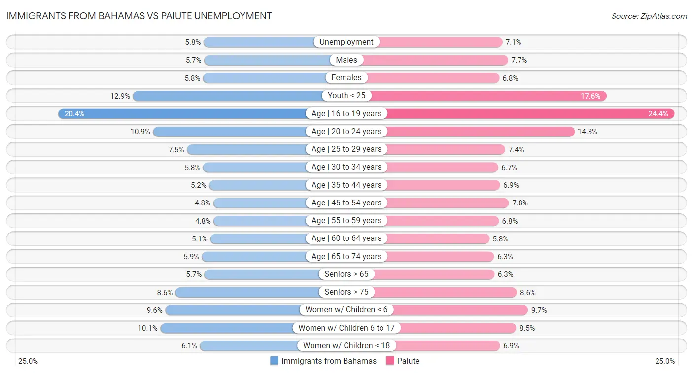 Immigrants from Bahamas vs Paiute Unemployment
