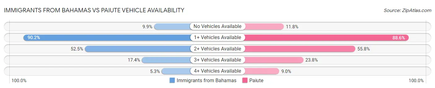 Immigrants from Bahamas vs Paiute Vehicle Availability