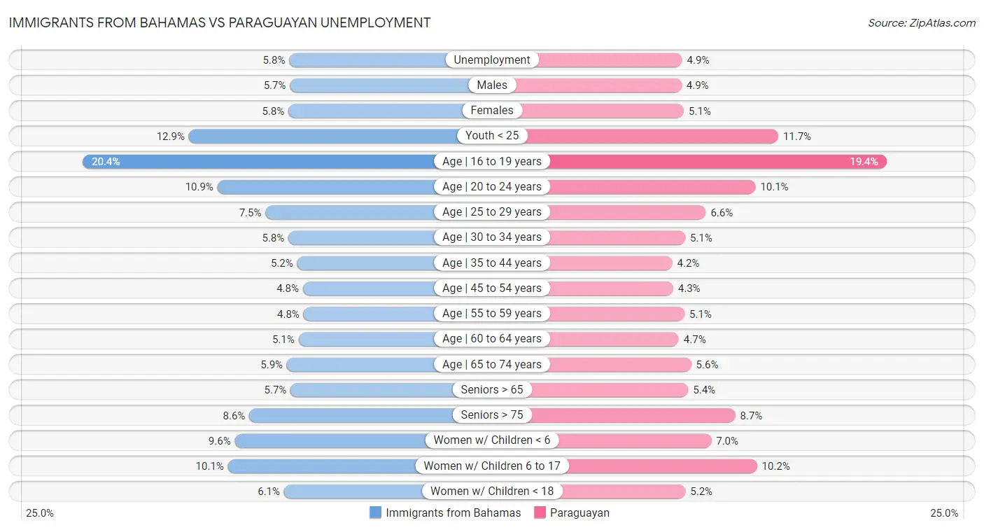 Immigrants from Bahamas vs Paraguayan Unemployment