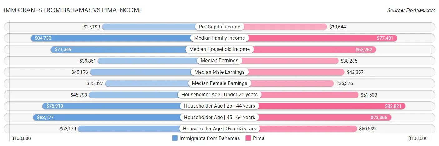 Immigrants from Bahamas vs Pima Income