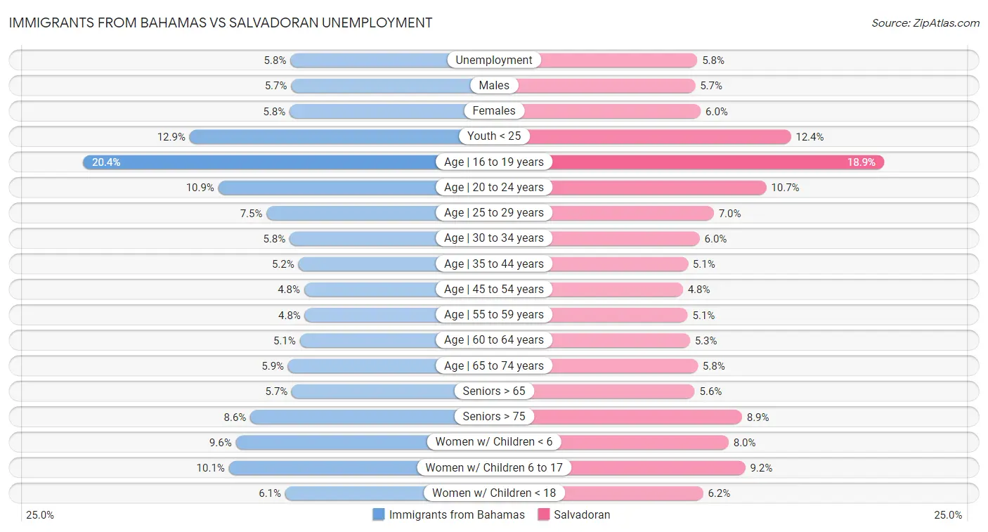 Immigrants from Bahamas vs Salvadoran Unemployment