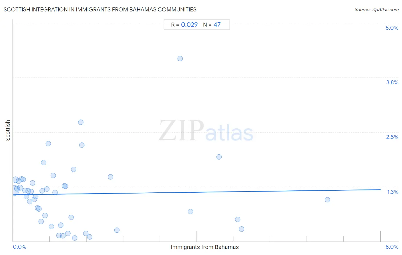 Immigrants from Bahamas Integration in Scottish Communities