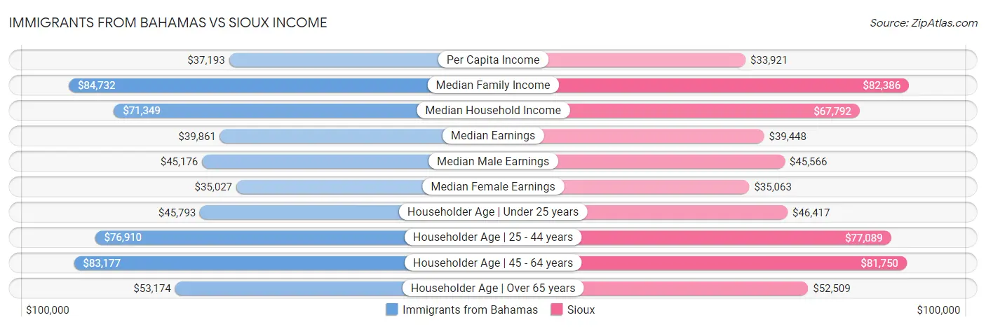 Immigrants from Bahamas vs Sioux Income