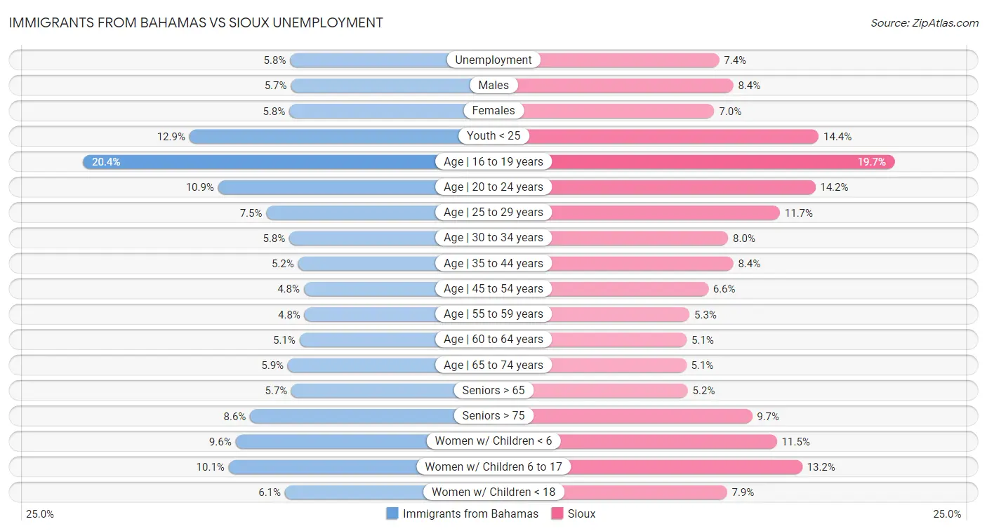 Immigrants from Bahamas vs Sioux Unemployment