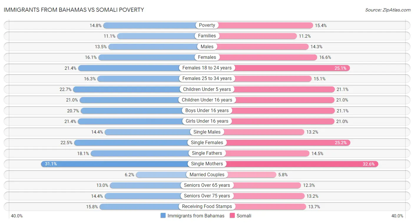 Immigrants from Bahamas vs Somali Poverty