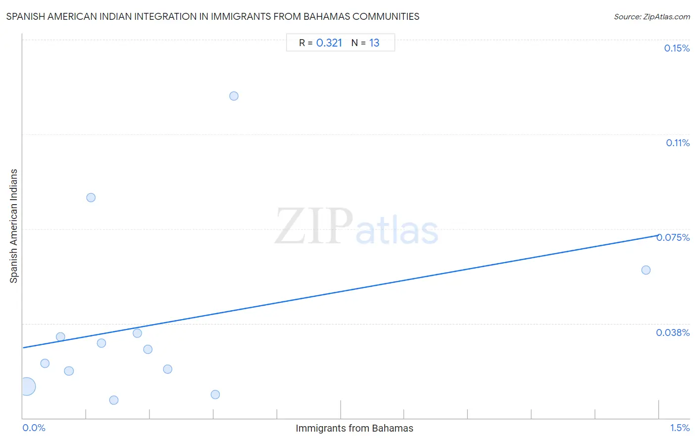 Immigrants from Bahamas Integration in Spanish American Indian Communities