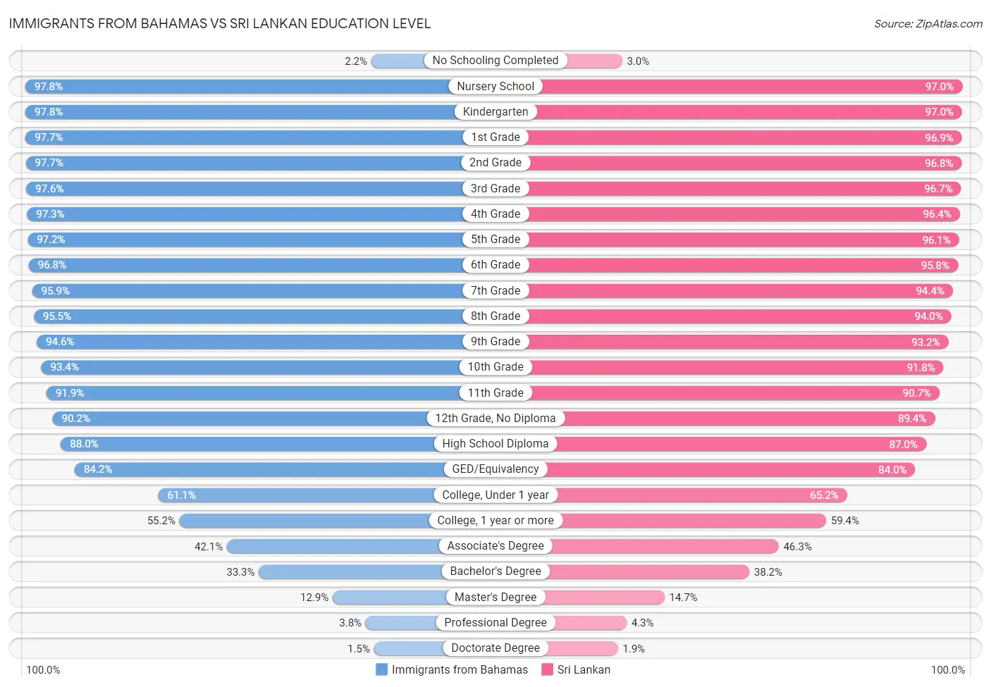 Immigrants from Bahamas vs Sri Lankan Education Level