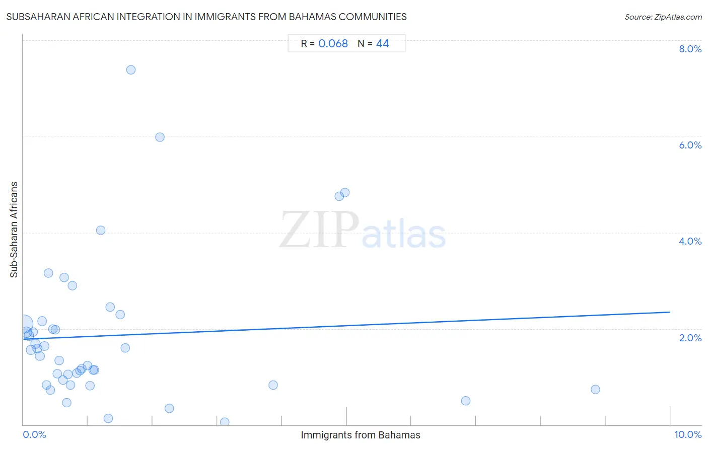 Immigrants from Bahamas Integration in Subsaharan African Communities