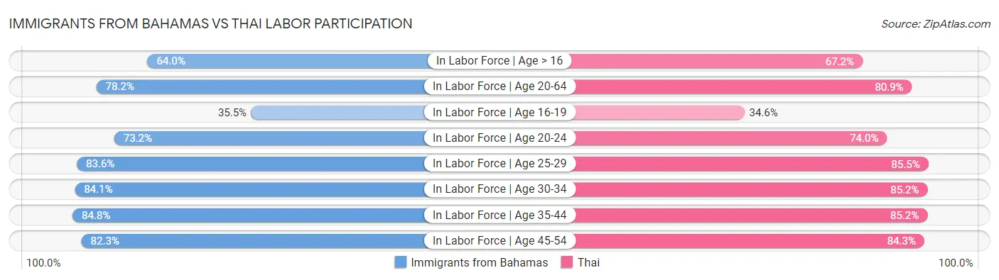 Immigrants from Bahamas vs Thai Labor Participation