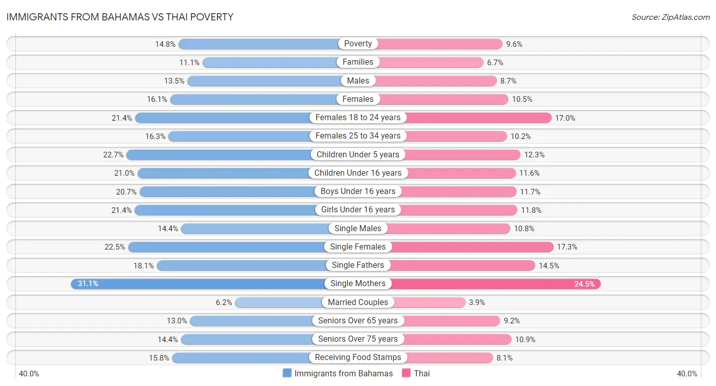 Immigrants from Bahamas vs Thai Poverty