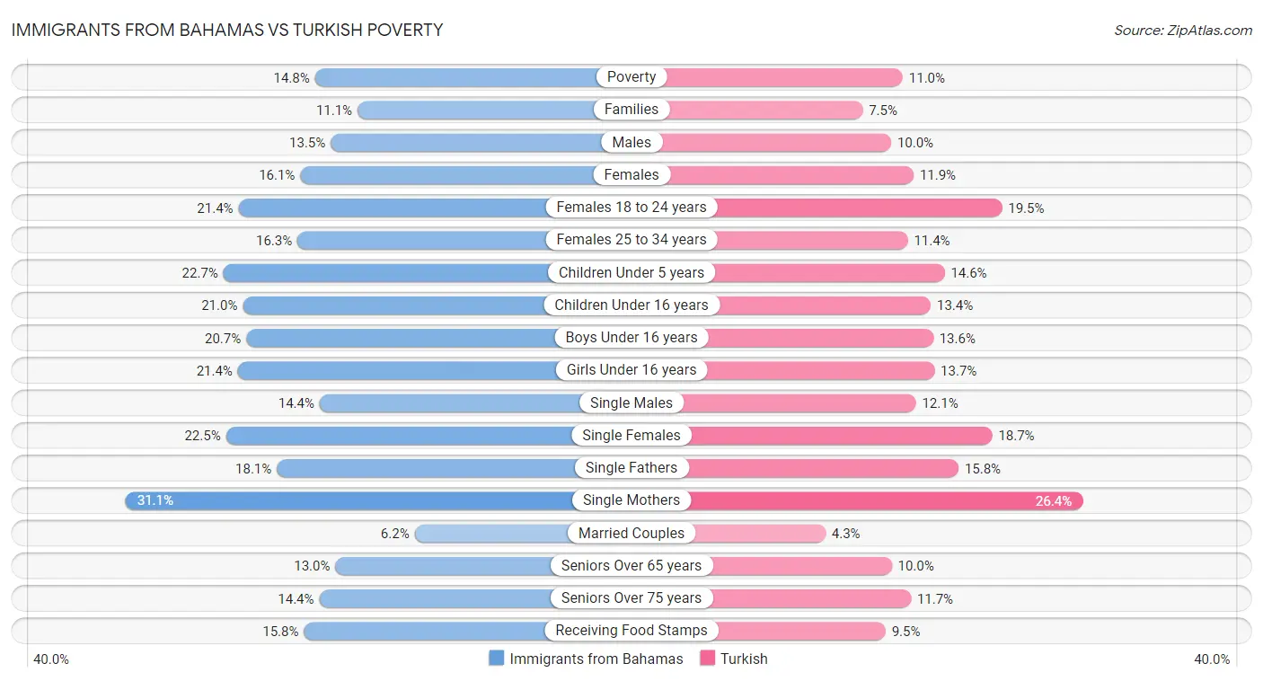 Immigrants from Bahamas vs Turkish Poverty