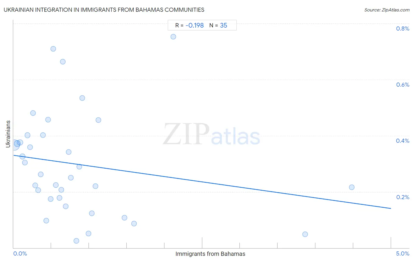 Immigrants from Bahamas Integration in Ukrainian Communities