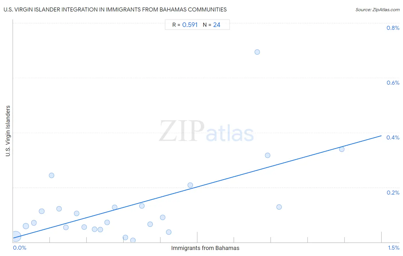 Immigrants from Bahamas Integration in U.S. Virgin Islander Communities