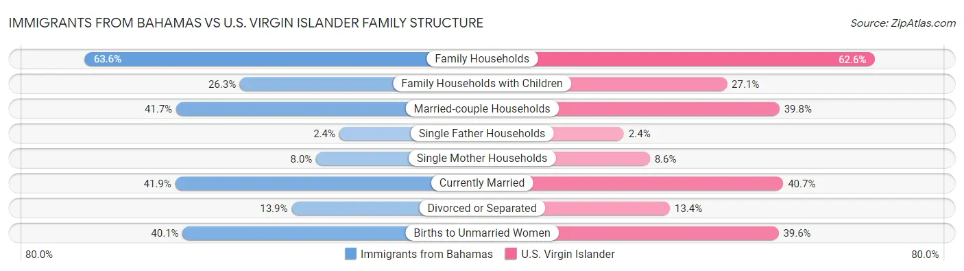 Immigrants from Bahamas vs U.S. Virgin Islander Family Structure