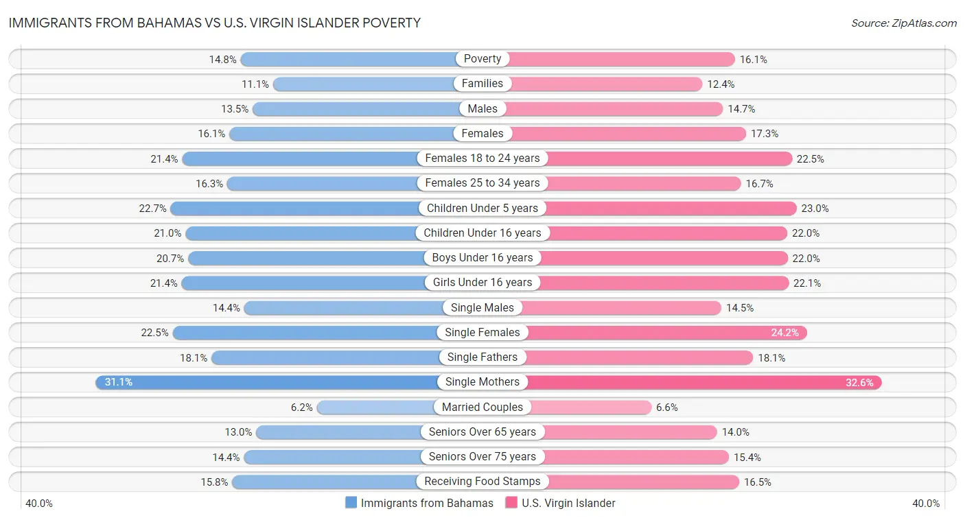 Immigrants from Bahamas vs U.S. Virgin Islander Poverty