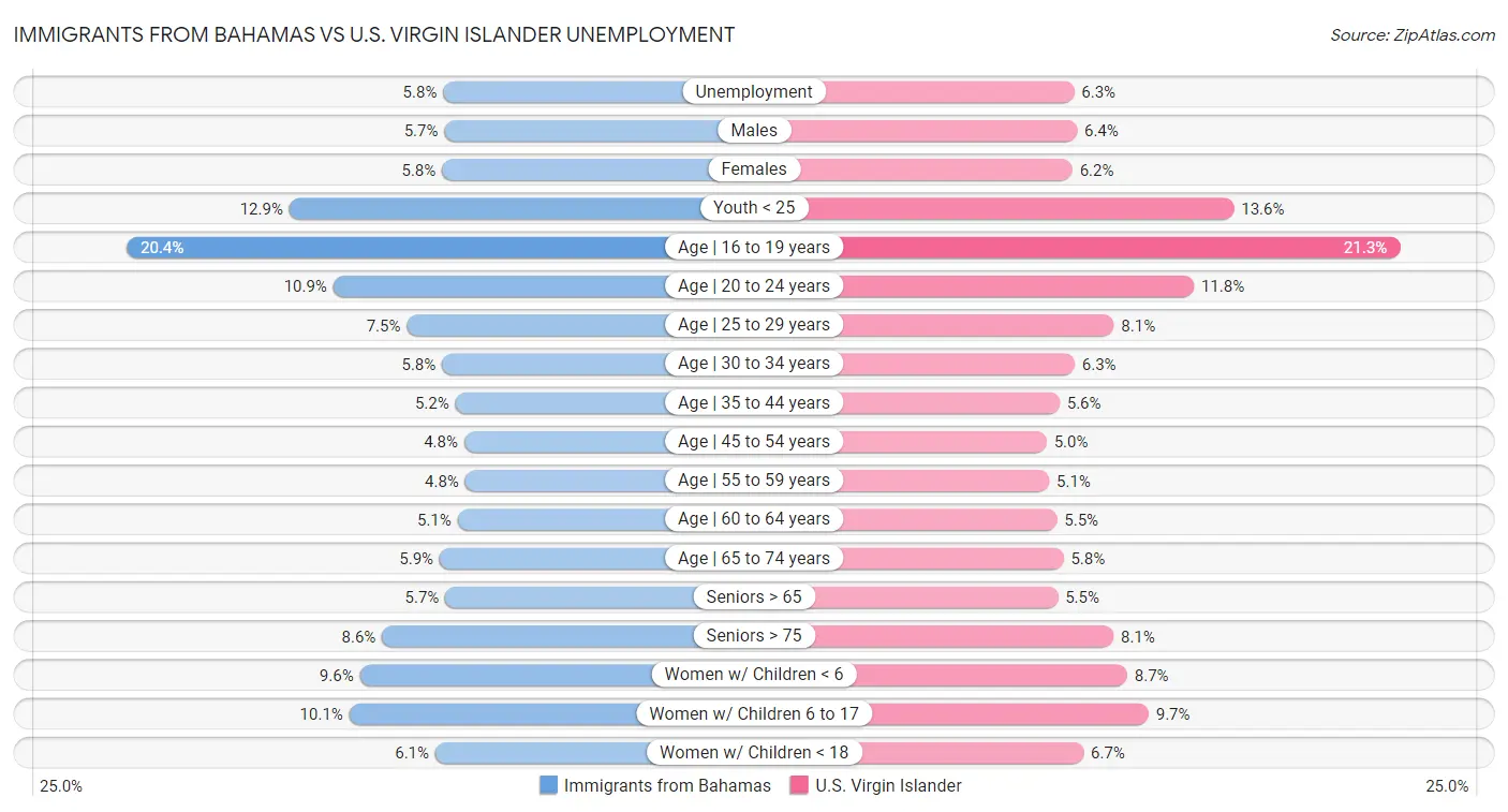 Immigrants from Bahamas vs U.S. Virgin Islander Unemployment