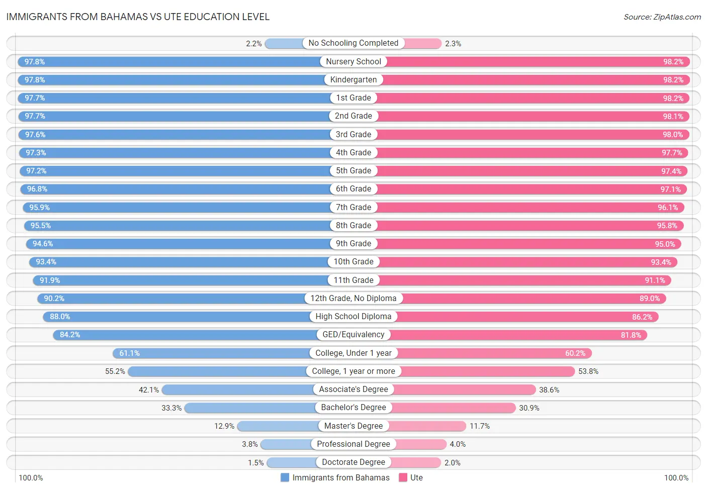 Immigrants from Bahamas vs Ute Education Level