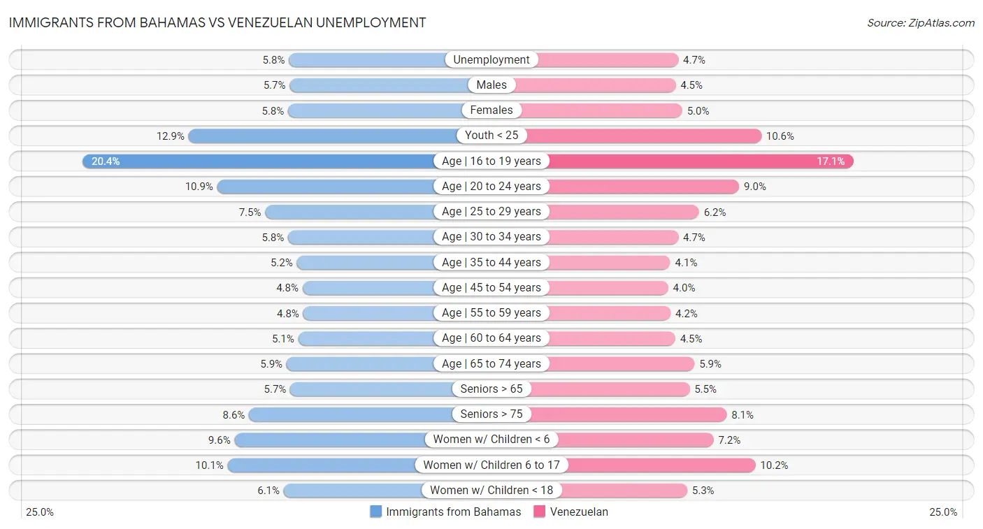 Immigrants from Bahamas vs Venezuelan Unemployment