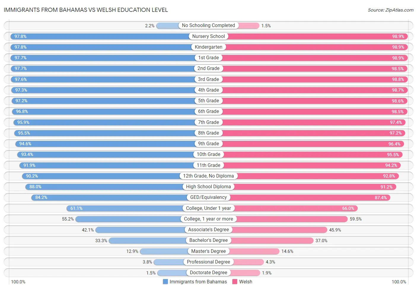 Immigrants from Bahamas vs Welsh Education Level