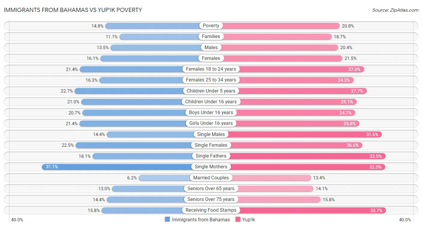 Immigrants from Bahamas vs Yup'ik Poverty