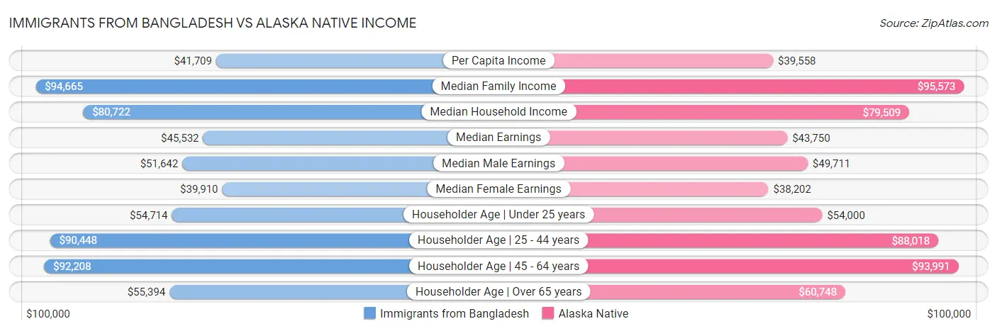 Immigrants from Bangladesh vs Alaska Native Income