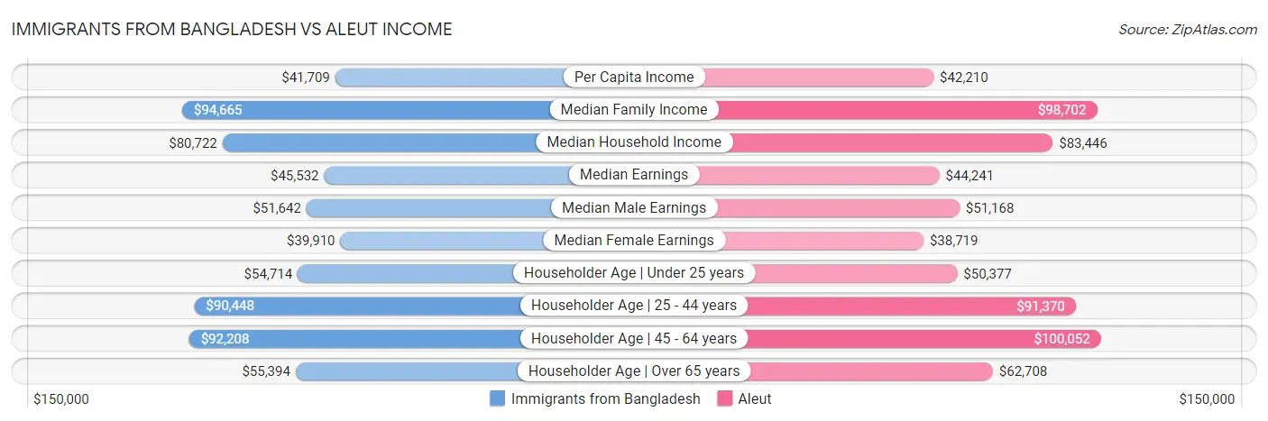 Immigrants from Bangladesh vs Aleut Income