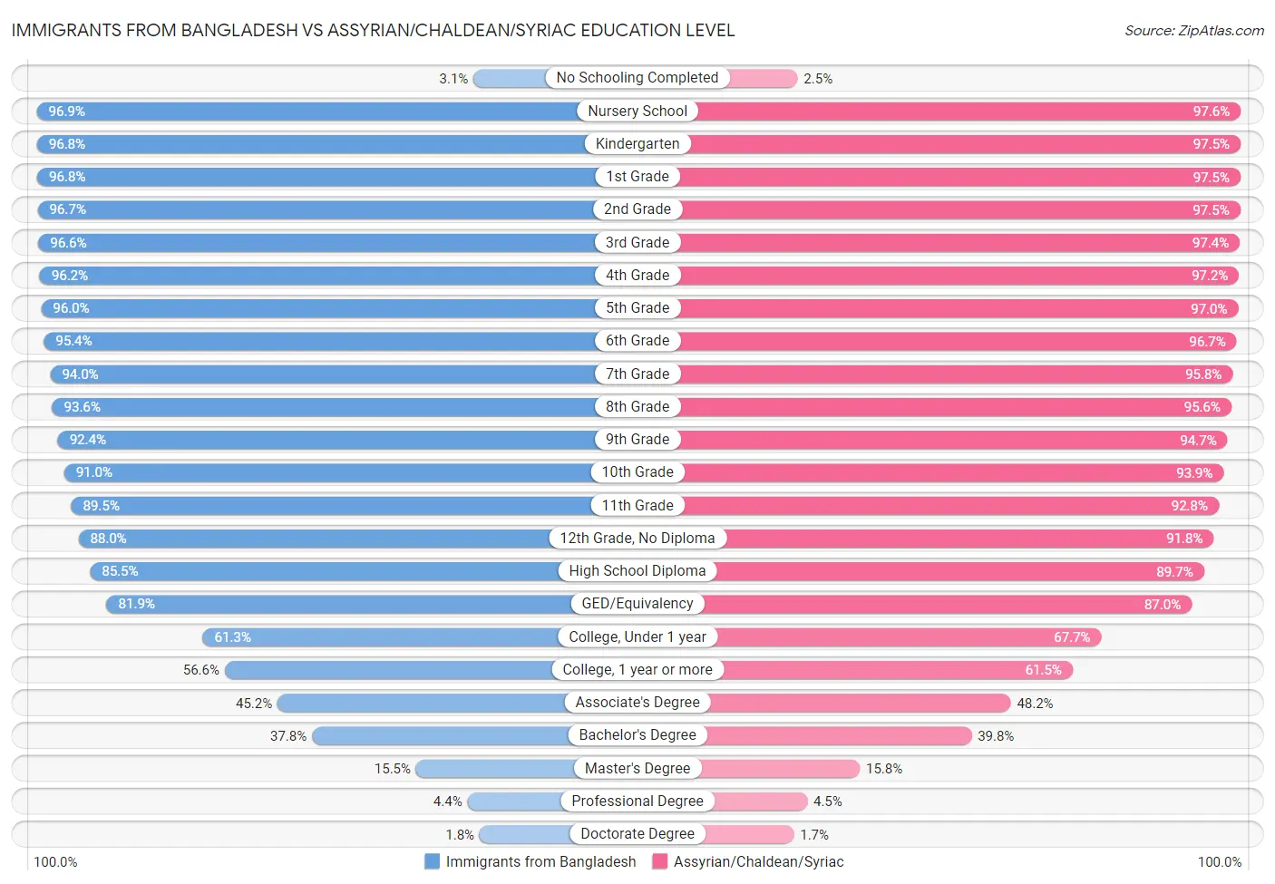 Immigrants from Bangladesh vs Assyrian/Chaldean/Syriac Education Level