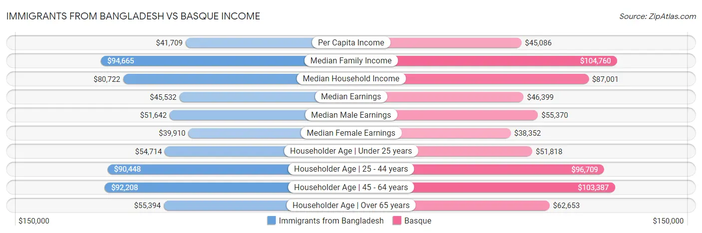 Immigrants from Bangladesh vs Basque Income