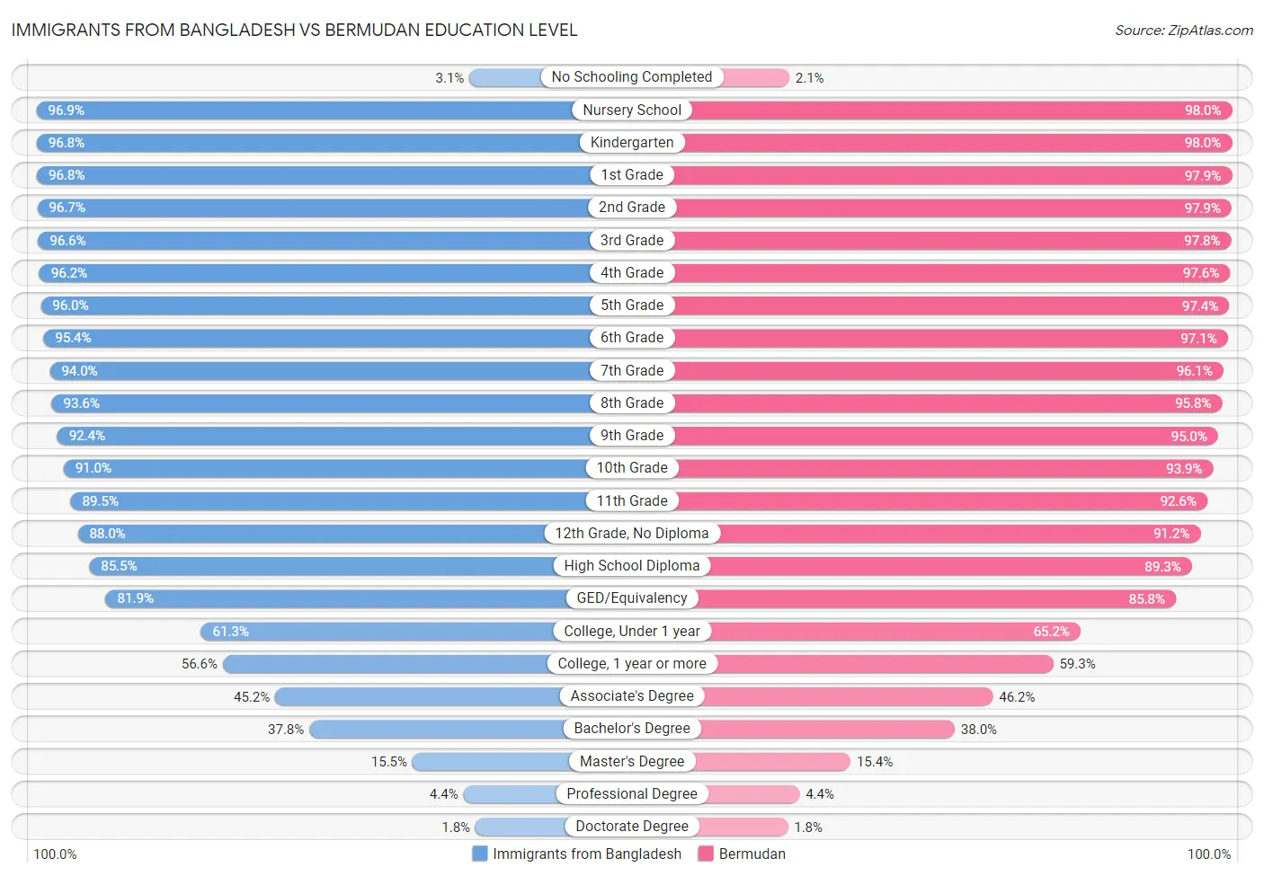 Immigrants from Bangladesh vs Bermudan Education Level