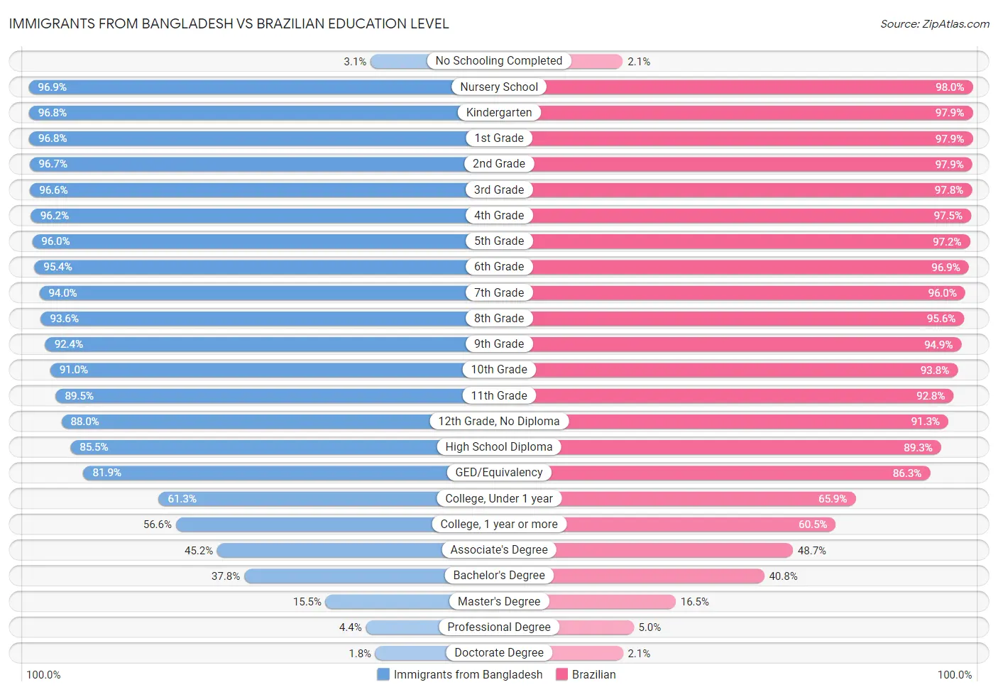 Immigrants from Bangladesh vs Brazilian Education Level