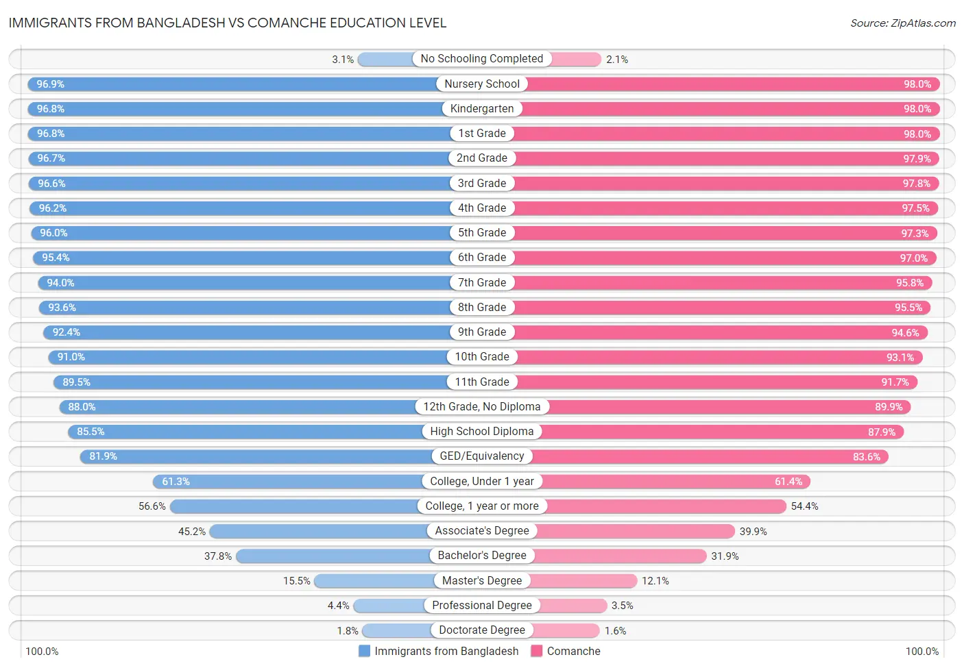 Immigrants from Bangladesh vs Comanche Education Level