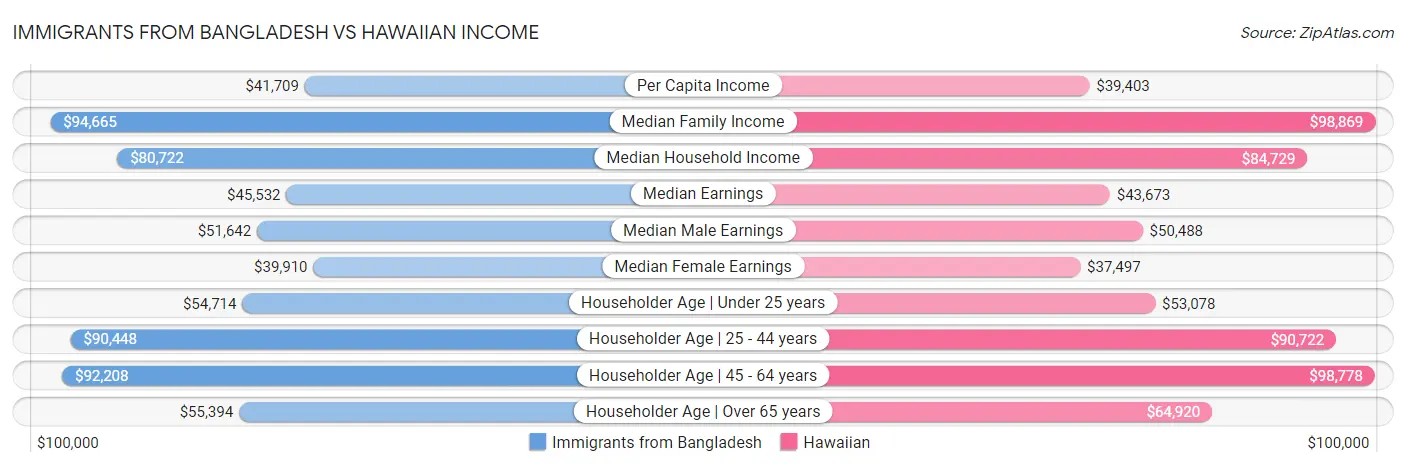 Immigrants from Bangladesh vs Hawaiian Income