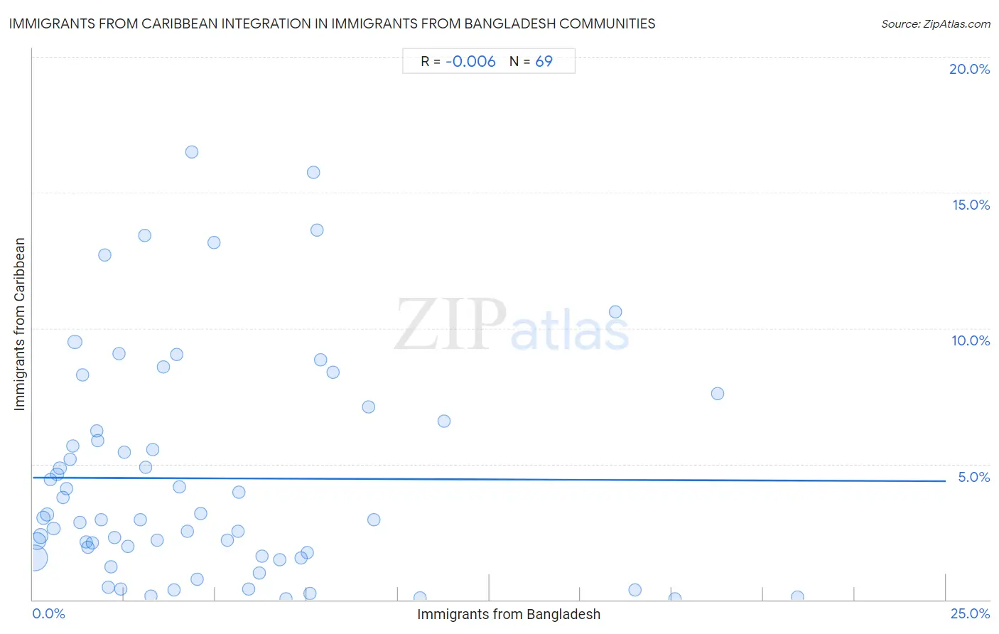 Immigrants from Bangladesh Integration in Immigrants from Caribbean Communities