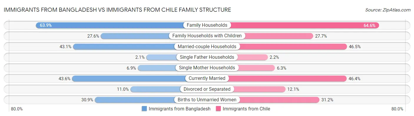 Immigrants from Bangladesh vs Immigrants from Chile Family Structure