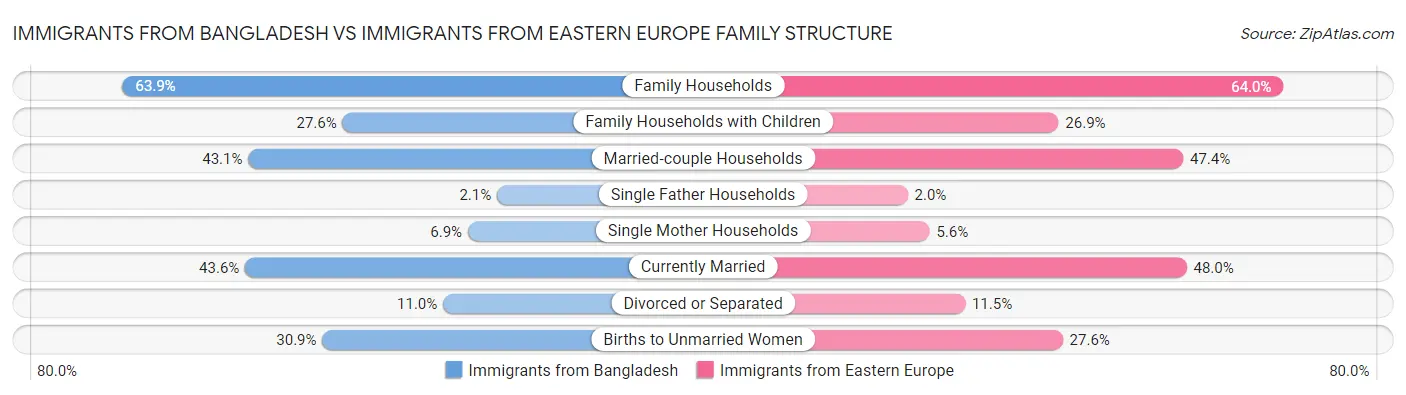 Immigrants from Bangladesh vs Immigrants from Eastern Europe Family Structure